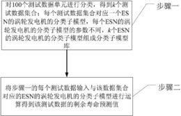 基于Kalman滤波的ESN的涡轮发电机的分类子模型的剩余寿命预测方法