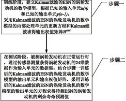 基于Kalman滤波的ESN的涡轮发电机的剩余寿命预测方法