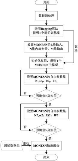 基于集成模型的锂离子电池寿命预测方法