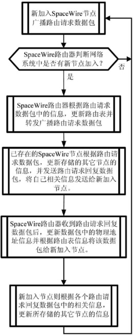 一种SpaceWire动态路由实现方法