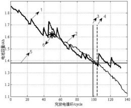 基于循环寿命退化阶段参数的ND-AR模型和EKF方法的锂离子电池循环寿命预测方法