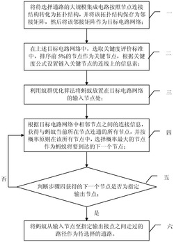 基于关键节点选择和蚁群优化算法的大规模集成电路小时延故障测试通路选择方法