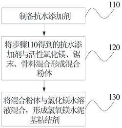 一种氯氧镁水泥基粘结剂及其制备方法和应用