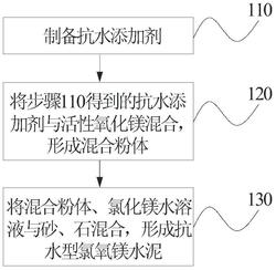 一种抗水型氯氧镁水泥及其制备方法和应用