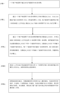 一种基于延时修正的多线程套接字同步通信接入方法