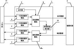 基于双缓存的硬件定时通信数据响应装置及方法