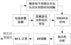 基于概率集成的锂离子电池剩余寿命间接预测方法