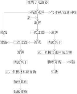 一种锂离子电池的环保回收方法
