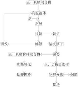 一种锂离子电池的资源化回收方法