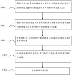 一种基于概率论及包碰撞模型的误包率计算方法