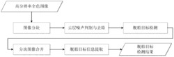 一种基于海岸线数据及频谱分析的舰船目标检测方法