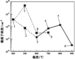热氧化Zn3N2：III族元素制备p-型氧化锌的方法