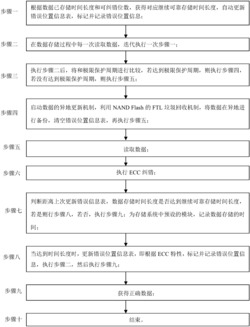 一种延长NAND Flash数据可靠存储时间的编码方法