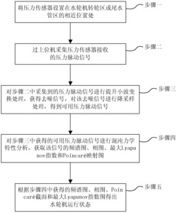 基于混沌理论实现水轮机状态监测和故障诊断的方法