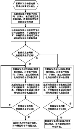 基于校验计算的自适应LDPC编码调制方案的优化选择方法
