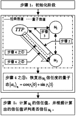 基于节点信任的量子信任评估方法