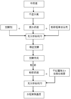 一种以中药渣为主要原料的水稻育秧基质及其制备方法