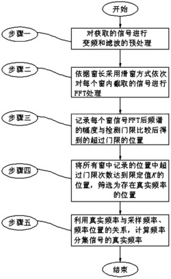 一种频率分集信号的频率提取方法