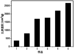 无氟无溶剂快速合成金属有机骨架材料MIL‑101(Cr)的方法