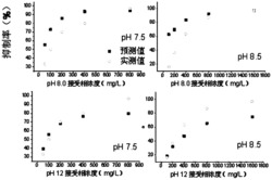 一种水中磺胺嘧啶生物毒性的检测方法
