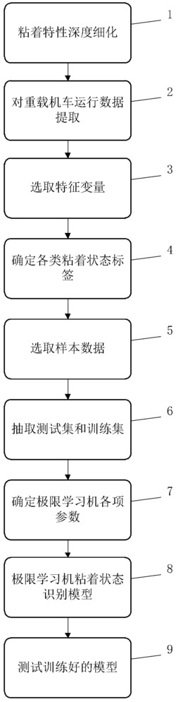 一种基于极限学习机的重载机车粘着状态识别方法