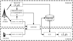 基于MDS的终端RSRP差异补偿的定位方法