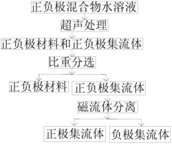 一种超声分离锂离子电池的电极集流体与电极材料的方法