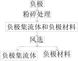 一种分离锂离子电池的电极集流体与电极材料的物理方法