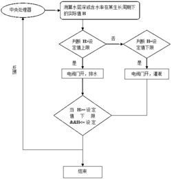 一种稻田增氧灌排模拟控制系统及方法