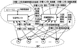 以纠缠态为量子载体的用户行为可信管理模型的建立方法