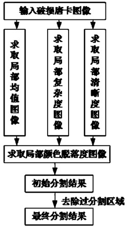 一种唐卡图像破损区域的分割方法