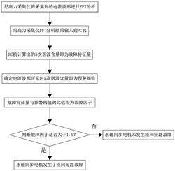 一种永磁同步电机匝间短路故障诊断方法