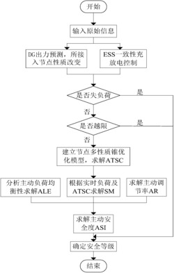 一种基于供电能力的主动配电网安全等级划分方法