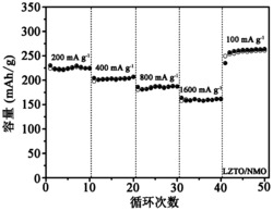 一种钼酸钠改性钛酸锌锂负极材料及其制备方法