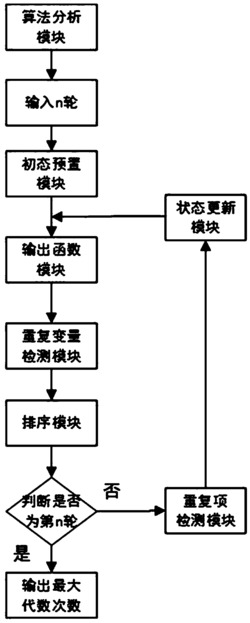 对称密码系统代数次数评估方法