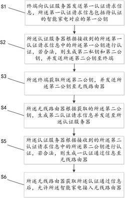 智能家电接入无线网络的方法及系统及终端及认证服务器
