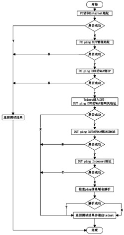 一种上网功能检查并排查网络异常的测试方法及系统