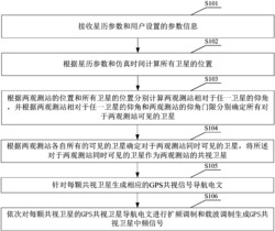 GPS共视信号模拟生成方法及GPS共视信号模拟器