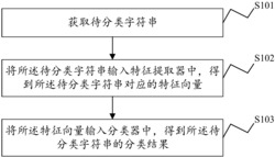 一种字符串分类方法、系统及一种字符串分类设备