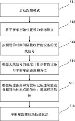 一种基于信号强度的平衡车跟随方法和系统