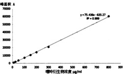 一种嘌呤衍生物脂质体的药物含量测定方法