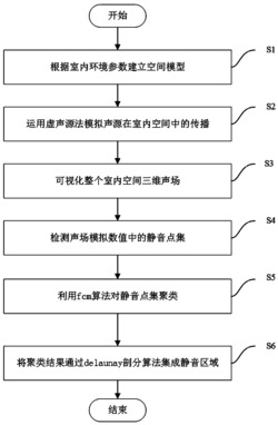 一种基于家居环境的静音区域的三角面片化方法