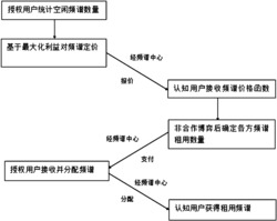 基于非合作博弈论的认知无线网络频谱资源优化分配方法