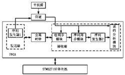 机车网络通信系统突发误码测试方法及误码仪