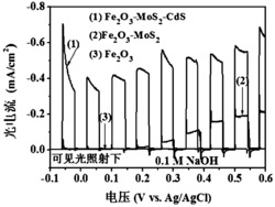 一种氧化铁-硫化钼-硫化镉可见光催化薄膜及其制备方法和应用