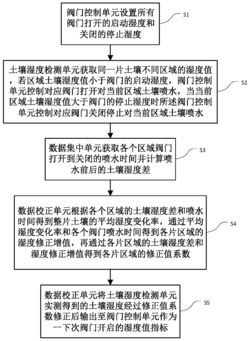 一种均衡化土壤保湿控制方法及其系统