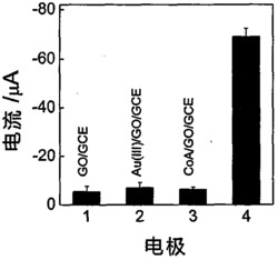 基于辅酶A-Au（I）配位聚合物的电化学生物传感器的制备方法及应用