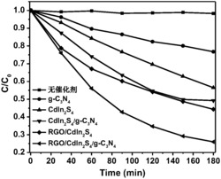 一种氮化碳基复合纳米材料的制备方法及用途