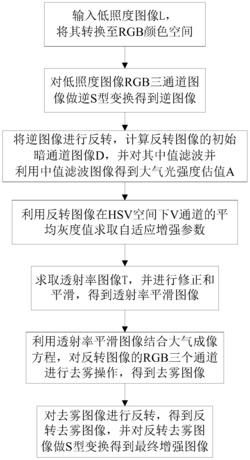 一种减小色偏的自适应低照度图像增强方法