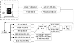 煤样强度与加载速率及声发射参数的耦合模型的建立方法